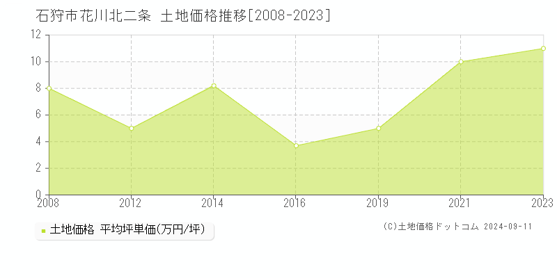 花川北二条(石狩市)の土地価格推移グラフ(坪単価)[2008-2023年]