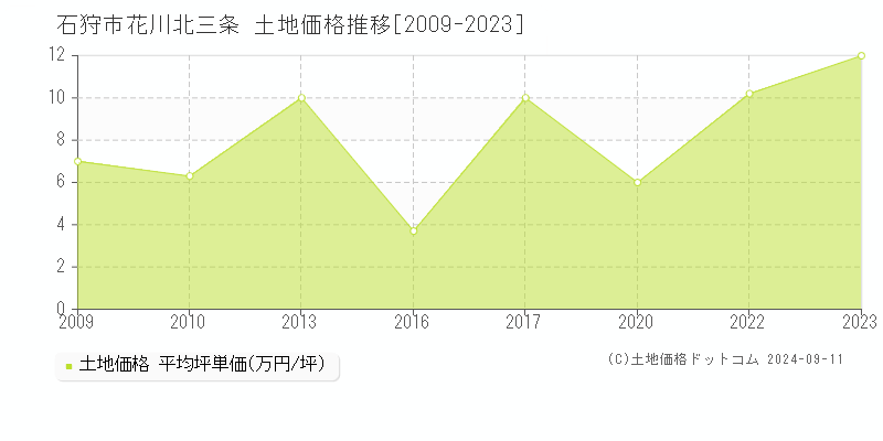 花川北三条(石狩市)の土地価格推移グラフ(坪単価)[2009-2023年]