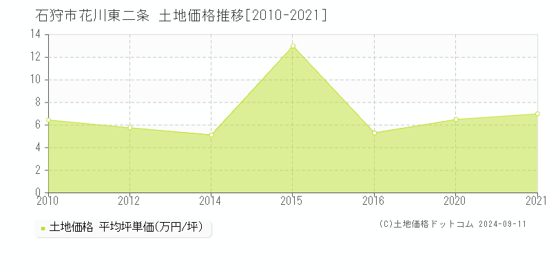 花川東二条(石狩市)の土地価格推移グラフ(坪単価)[2010-2021年]