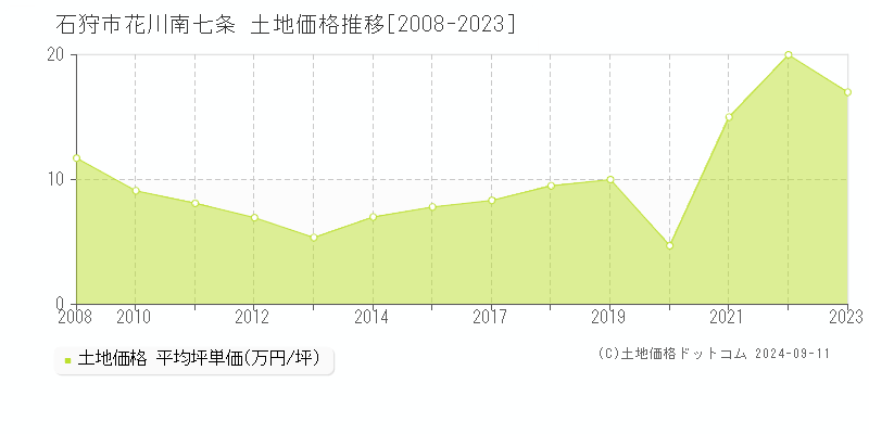 花川南七条(石狩市)の土地価格推移グラフ(坪単価)[2008-2023年]