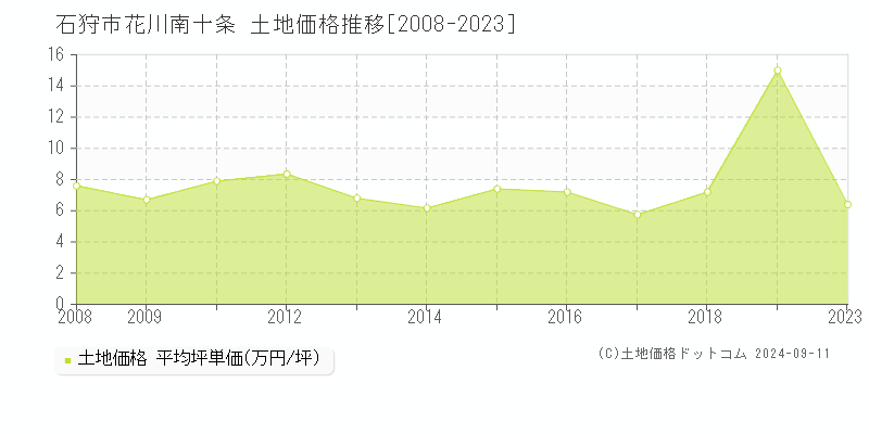 花川南十条(石狩市)の土地価格推移グラフ(坪単価)[2008-2023年]