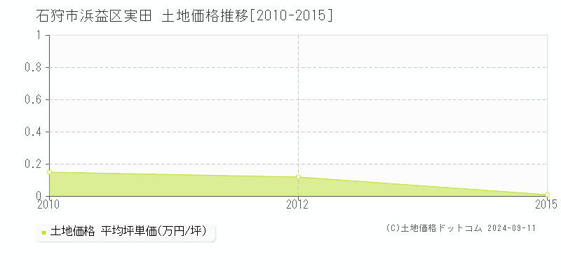 浜益区実田(石狩市)の土地価格推移グラフ(坪単価)[2010-2015年]