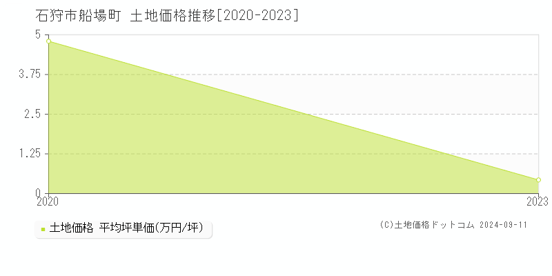 船場町(石狩市)の土地価格推移グラフ(坪単価)[2020-2023年]