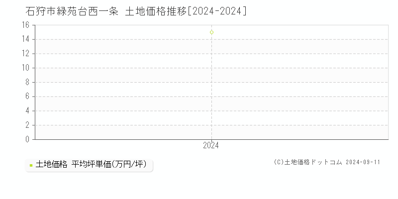 緑苑台西一条(石狩市)の土地価格推移グラフ(坪単価)[2024-2024年]