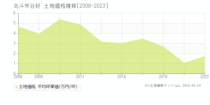 谷好(北斗市)の土地価格推移グラフ(坪単価)[2008-2023年]