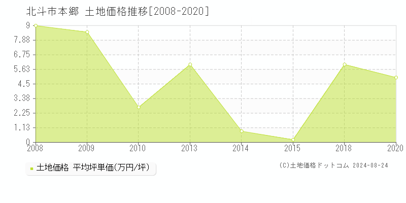 本郷(北斗市)の土地価格推移グラフ(坪単価)[2008-2020年]