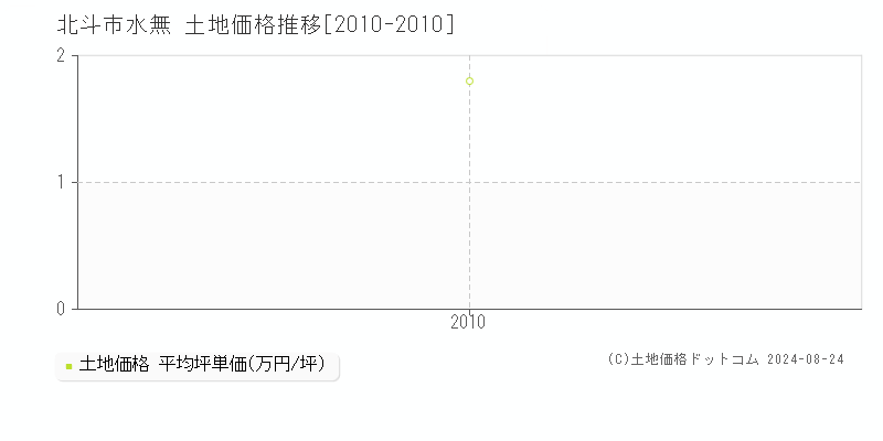 水無(北斗市)の土地価格推移グラフ(坪単価)[2010-2010年]