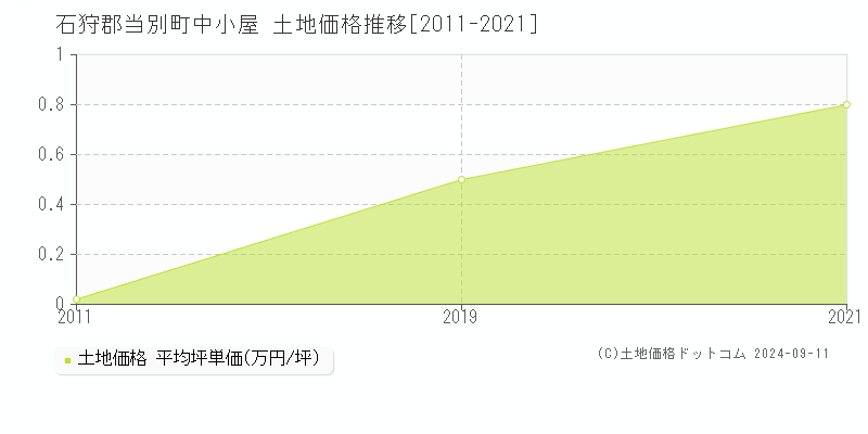中小屋(石狩郡当別町)の土地価格推移グラフ(坪単価)[2011-2021年]