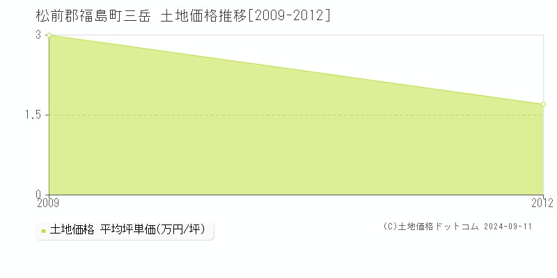 三岳(松前郡福島町)の土地価格推移グラフ(坪単価)[2009-2012年]