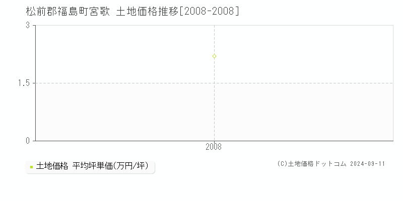 宮歌(松前郡福島町)の土地価格推移グラフ(坪単価)[2008-2008年]