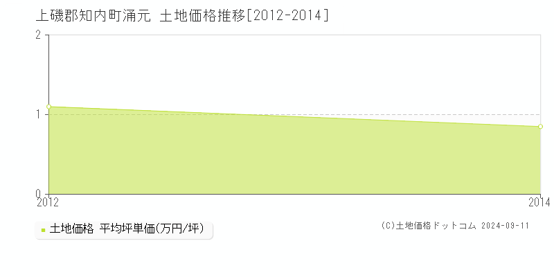 涌元(上磯郡知内町)の土地価格推移グラフ(坪単価)[2012-2014年]