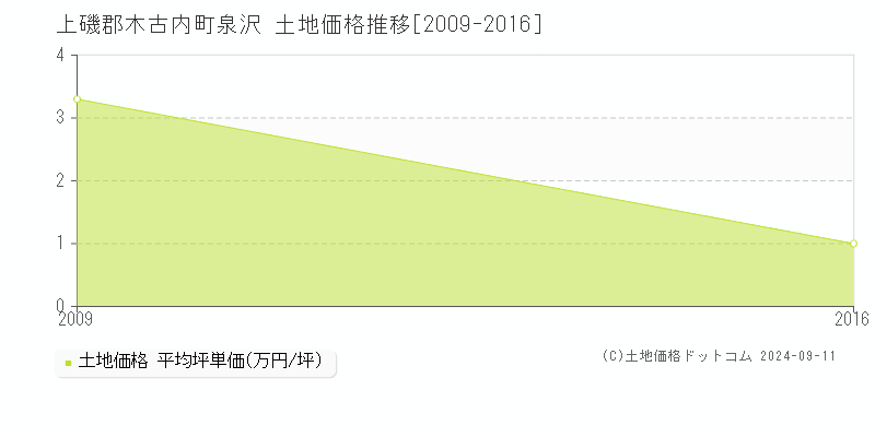 泉沢(上磯郡木古内町)の土地価格推移グラフ(坪単価)[2009-2016年]