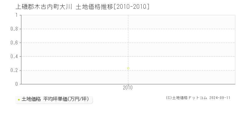 大川(上磯郡木古内町)の土地価格推移グラフ(坪単価)[2010-2010年]