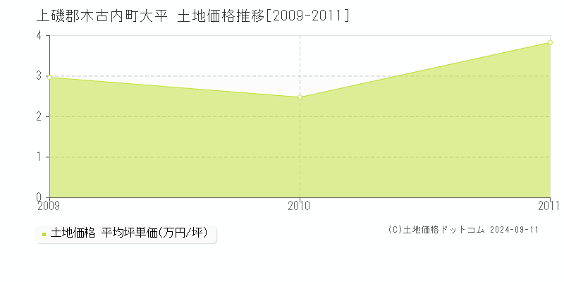 大平(上磯郡木古内町)の土地価格推移グラフ(坪単価)[2009-2011年]