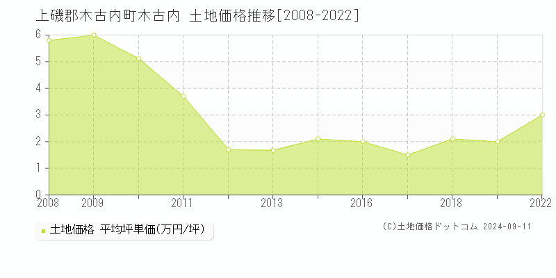 木古内(上磯郡木古内町)の土地価格推移グラフ(坪単価)