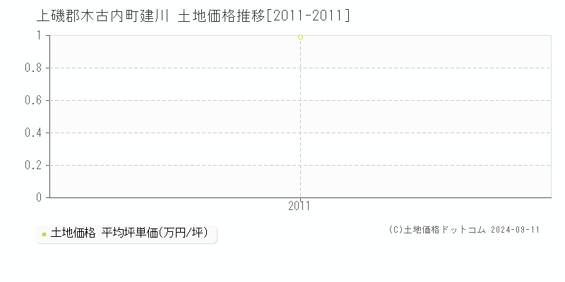 建川(上磯郡木古内町)の土地価格推移グラフ(坪単価)[2011-2011年]