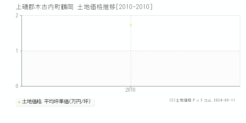 鶴岡(上磯郡木古内町)の土地価格推移グラフ(坪単価)[2010-2010年]