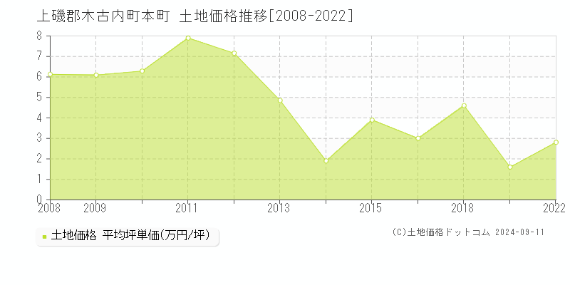 本町(上磯郡木古内町)の土地価格推移グラフ(坪単価)[2008-2022年]