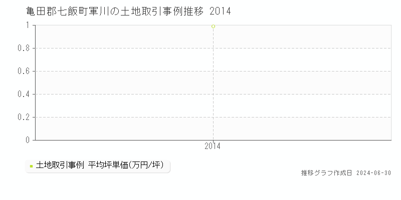 亀田郡七飯町軍川の土地取引事例推移グラフ 