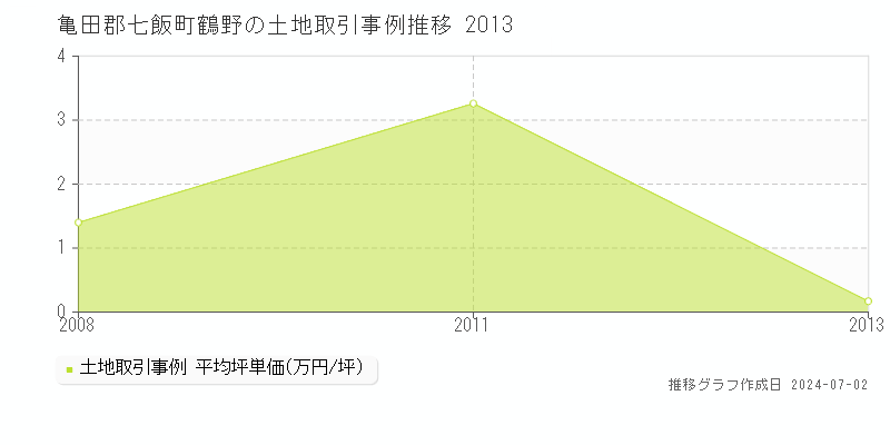 亀田郡七飯町鶴野の土地取引事例推移グラフ 