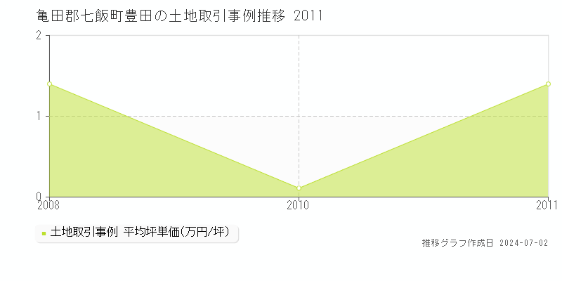 亀田郡七飯町豊田の土地取引事例推移グラフ 