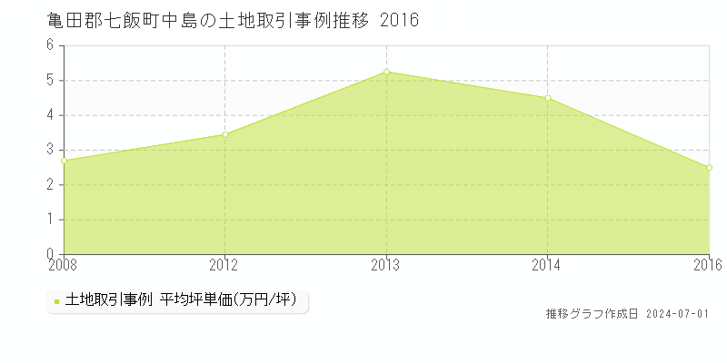 亀田郡七飯町中島の土地取引事例推移グラフ 