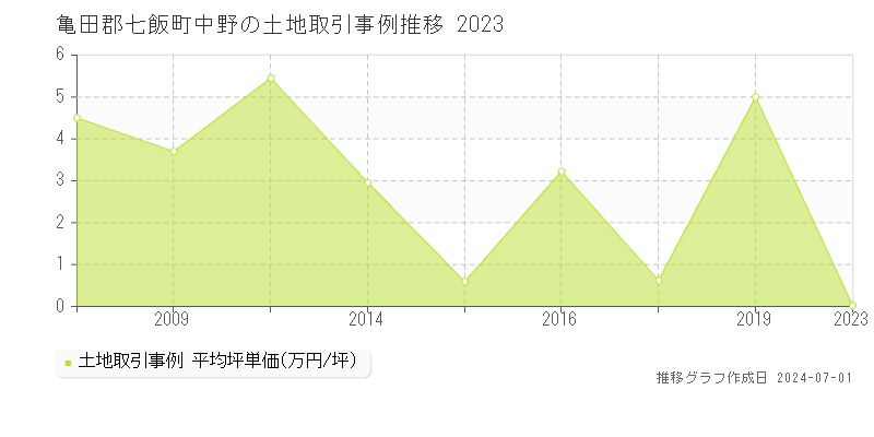 亀田郡七飯町中野の土地取引事例推移グラフ 