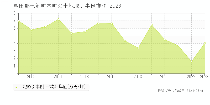 亀田郡七飯町本町の土地取引事例推移グラフ 