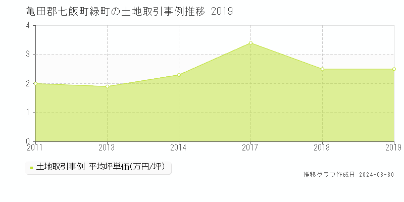亀田郡七飯町緑町の土地取引事例推移グラフ 
