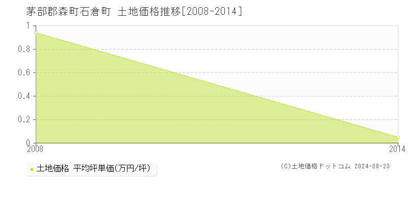 石倉町(茅部郡森町)の土地価格推移グラフ(坪単価)[2008-2014年]