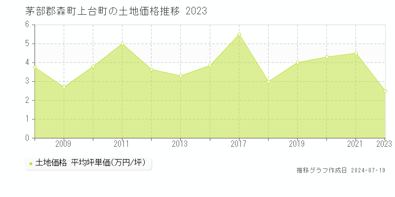 茅部郡森町上台町(北海道)の土地価格推移グラフ [2007-2023年]