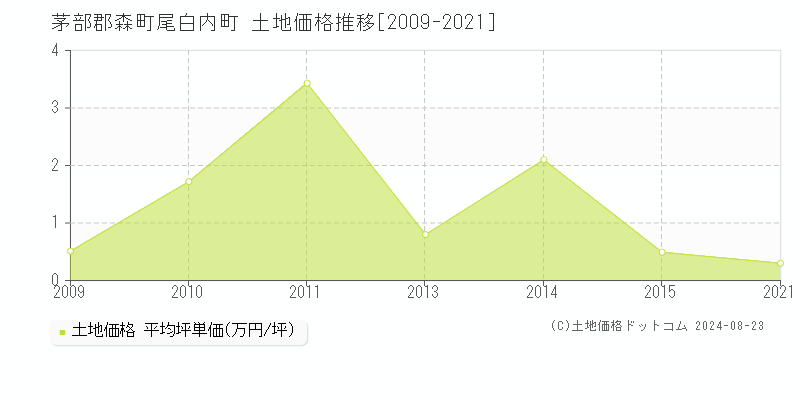 尾白内町(茅部郡森町)の土地価格推移グラフ(坪単価)