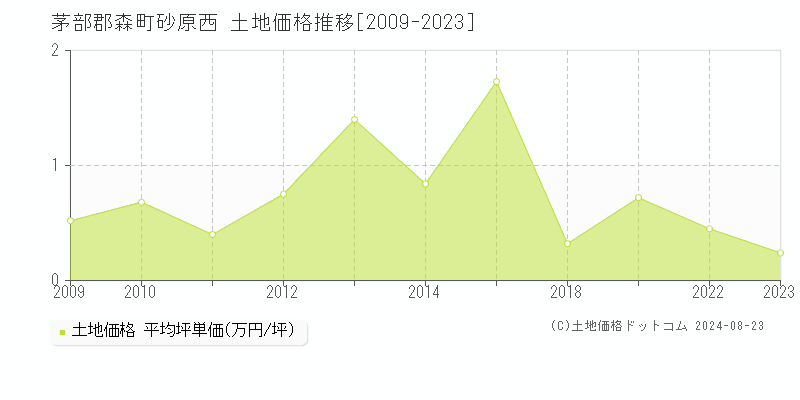 砂原西(茅部郡森町)の土地価格推移グラフ(坪単価)