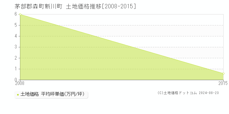 新川町(茅部郡森町)の土地価格推移グラフ(坪単価)[2008-2015年]