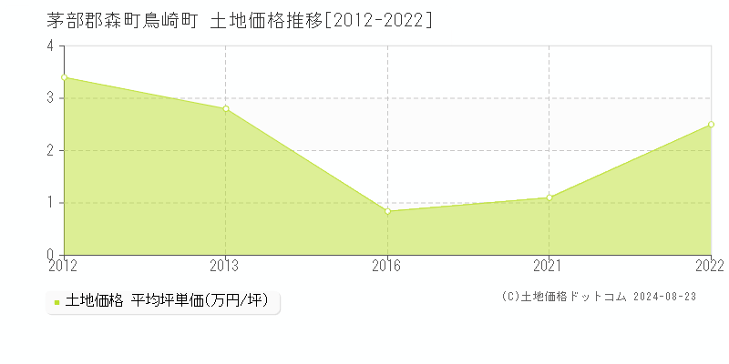 鳥崎町(茅部郡森町)の土地価格推移グラフ(坪単価)[2012-2022年]