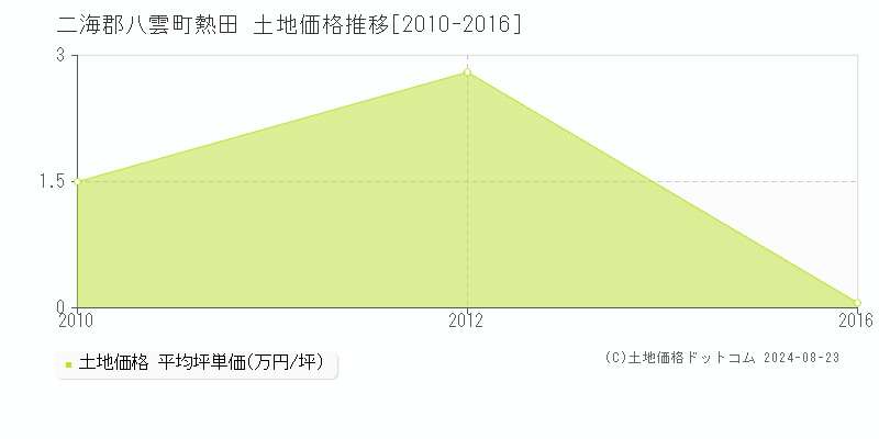 熱田(二海郡八雲町)の土地価格推移グラフ(坪単価)[2010-2016年]