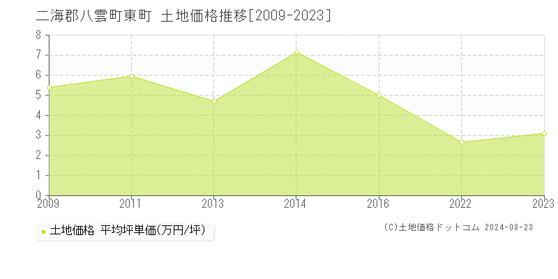 東町(二海郡八雲町)の土地価格推移グラフ(坪単価)[2009-2023年]