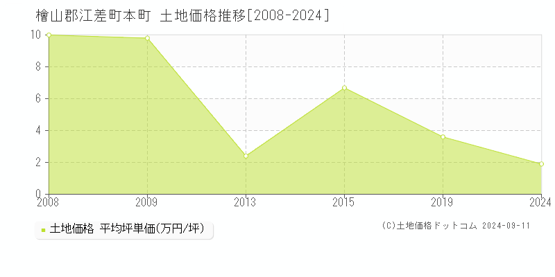 本町(檜山郡江差町)の土地価格推移グラフ(坪単価)[2008-2024年]