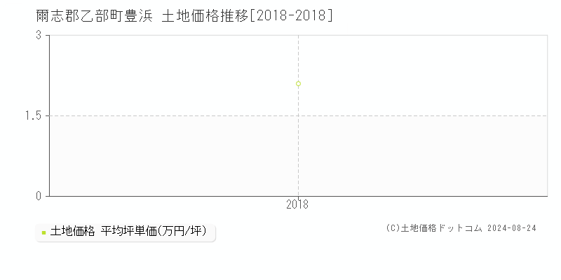 豊浜(爾志郡乙部町)の土地価格推移グラフ(坪単価)[2018-2018年]