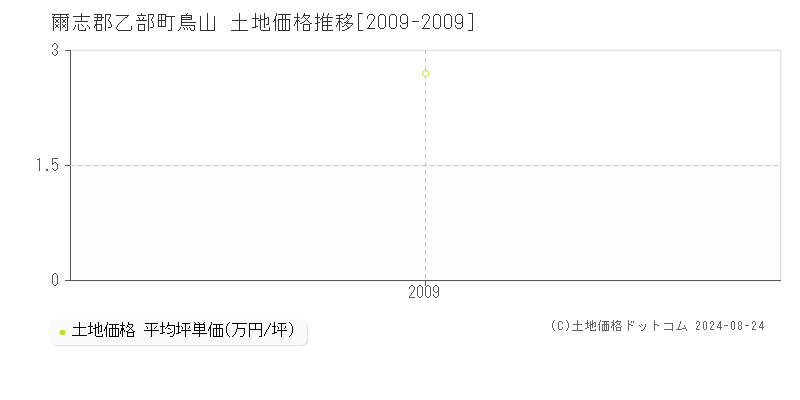 鳥山(爾志郡乙部町)の土地価格推移グラフ(坪単価)[2009-2009年]