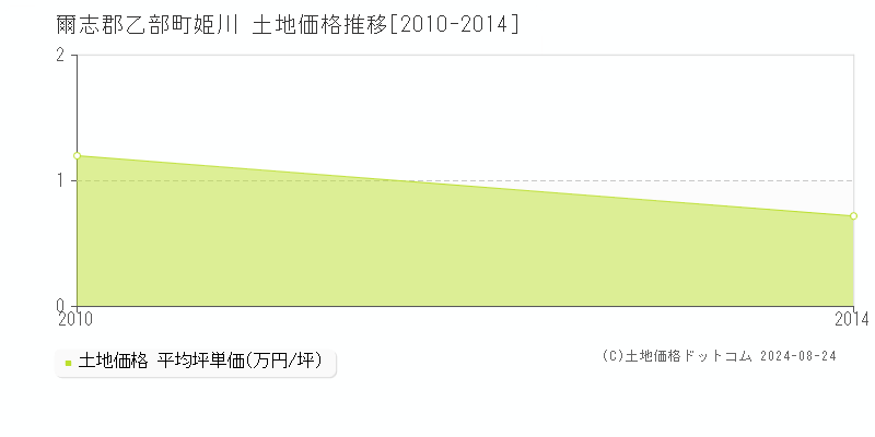 姫川(爾志郡乙部町)の土地価格推移グラフ(坪単価)[2010-2014年]