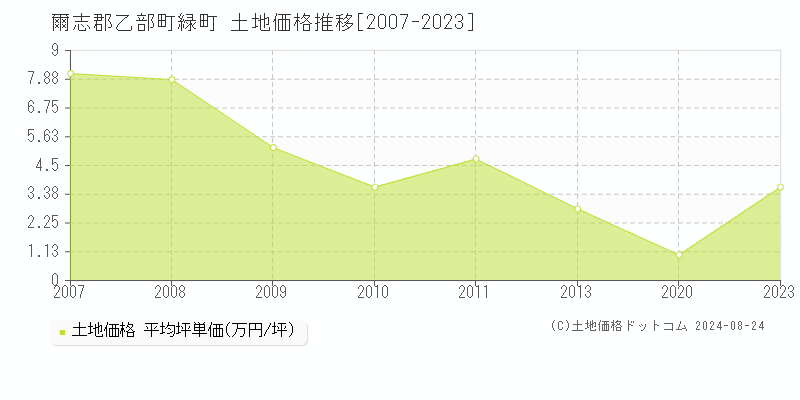 緑町(爾志郡乙部町)の土地価格推移グラフ(坪単価)[2007-2023年]