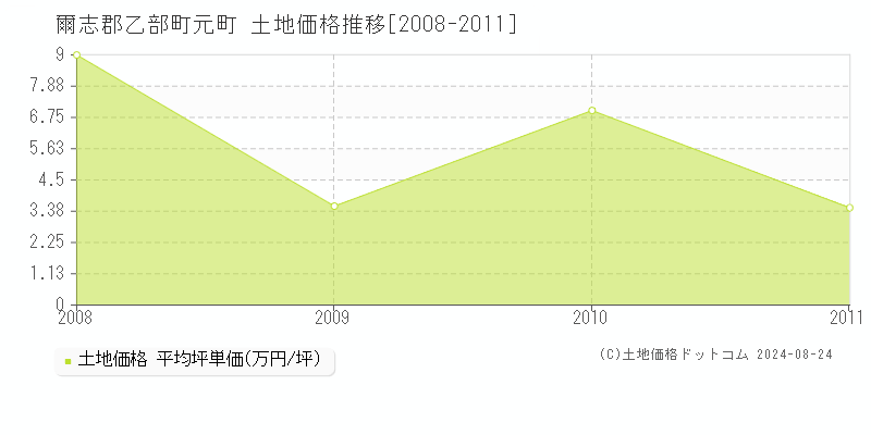 元町(爾志郡乙部町)の土地価格推移グラフ(坪単価)[2008-2011年]