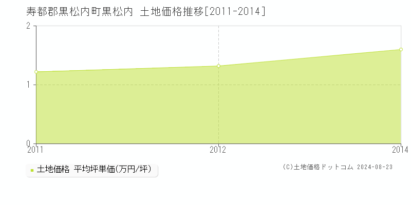 黒松内(寿都郡黒松内町)の土地価格推移グラフ(坪単価)[2011-2014年]