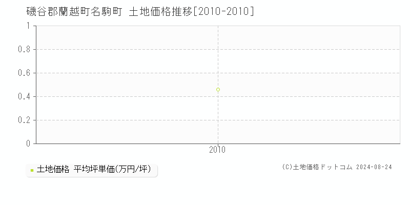 名駒町(磯谷郡蘭越町)の土地価格推移グラフ(坪単価)[2010-2010年]