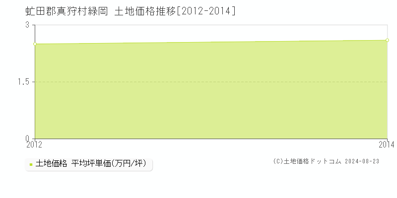 緑岡(虻田郡真狩村)の土地価格推移グラフ(坪単価)[2012-2014年]