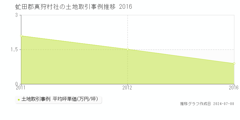 虻田郡真狩村社の土地取引事例推移グラフ 