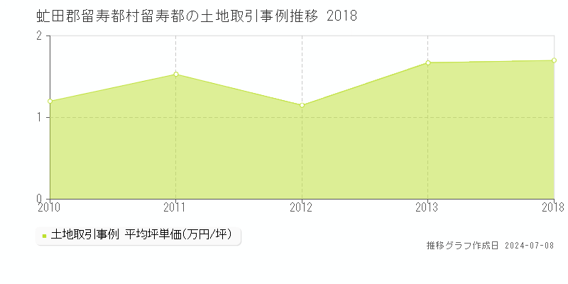 虻田郡留寿都村留寿都の土地取引事例推移グラフ 