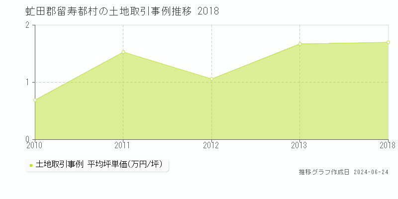 虻田郡留寿都村全域の土地取引事例推移グラフ 