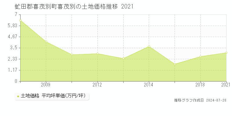 虻田郡喜茂別町喜茂別の土地取引事例推移グラフ 